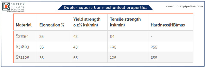 Duplex square bar mechanical properties
