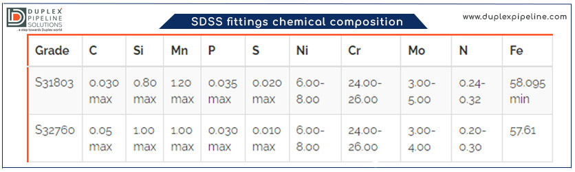 SDSS fitting chemical composition